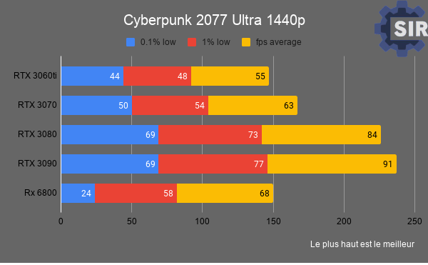 fps Cyberpunk 2077 Ultra 1440p RTX3060ti RTX 3070 RTX 3080 RTX 3090 Rx 6800